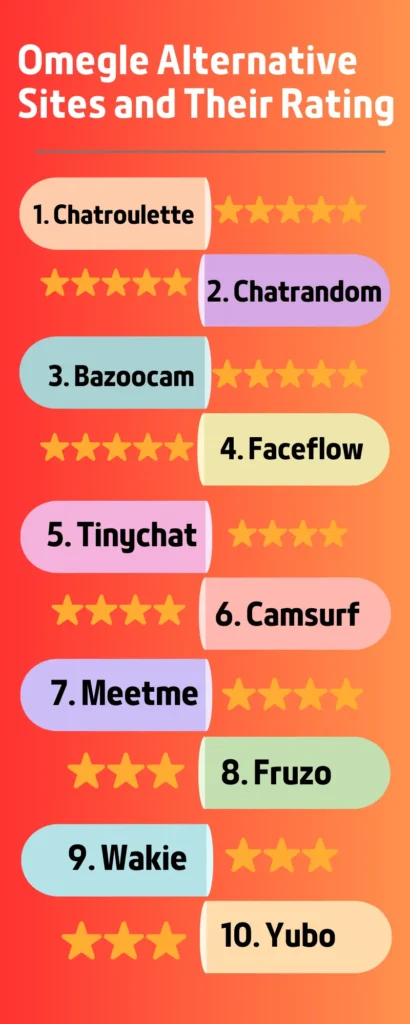 Infographics : Omegle Alternative Sites Ratings